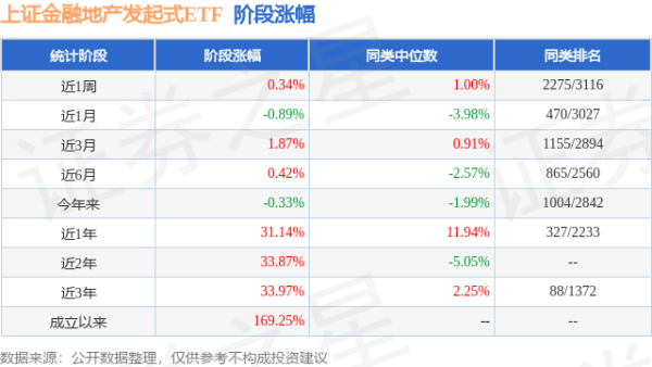 鼎豪配资 一季报点评：上证金融地产发起式ETF基金季度涨幅0.13%