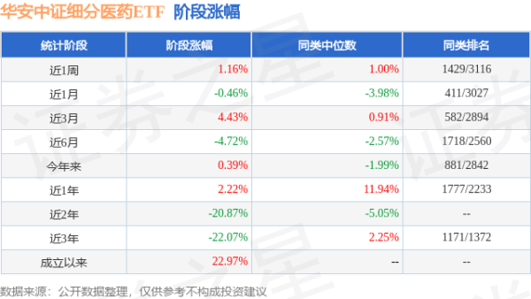 联丰优配  一季报点评：华安中证细分医药ETF基金季度涨幅2.69%