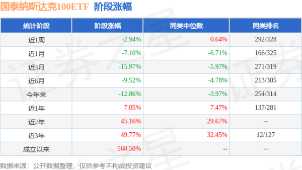 日升策略 一季报点评：国泰纳斯达克100ETF基金季度涨幅-8.44%