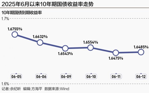 园十州 10年期国债利率逼近历史低位 十余家公募密集限购债基