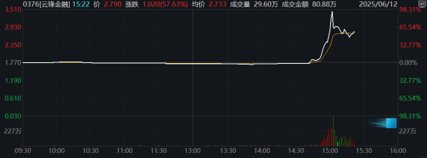 锦富优配 港股旅游板块午后持续走高