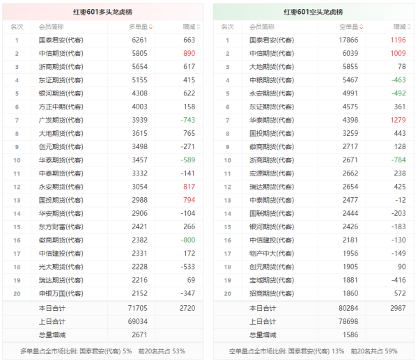 云策略 红枣龙虎榜 | 主力合约减仓下行 多头进场意愿强于空头