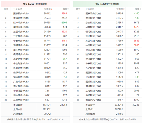 鼎冠配资 铁矿石龙虎榜 | 主力合约增仓上行 多空双方均呈进场态势