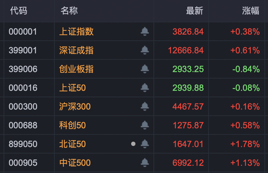 配资吧 A股尾盘，两大板块异动拉升！600118、002555，直线涨停！