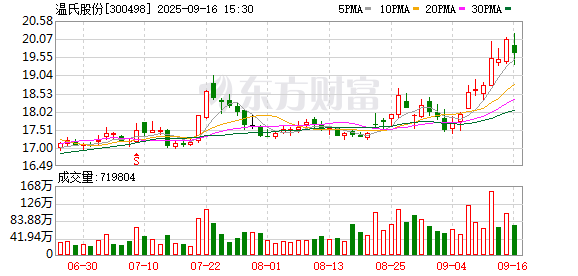 银易配资 温氏股份：2025年8月主产品销售情况简报